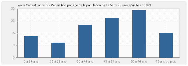 Répartition par âge de la population de La Serre-Bussière-Vieille en 1999